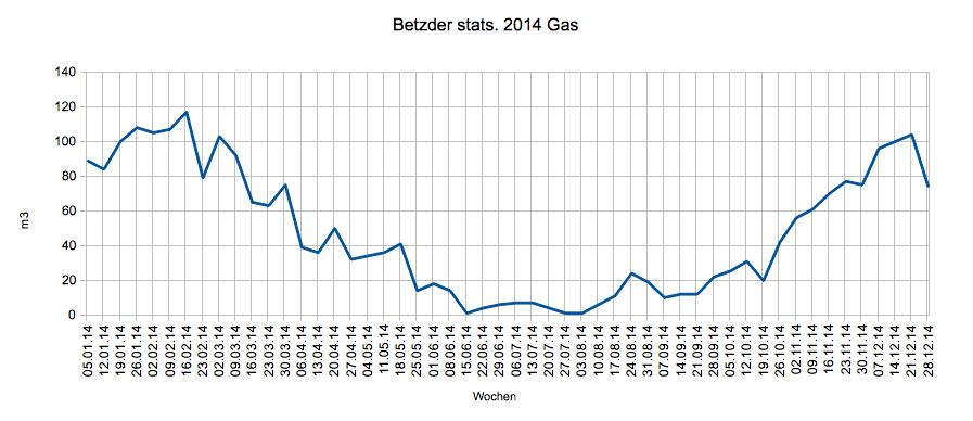 Betzder Gas 2014